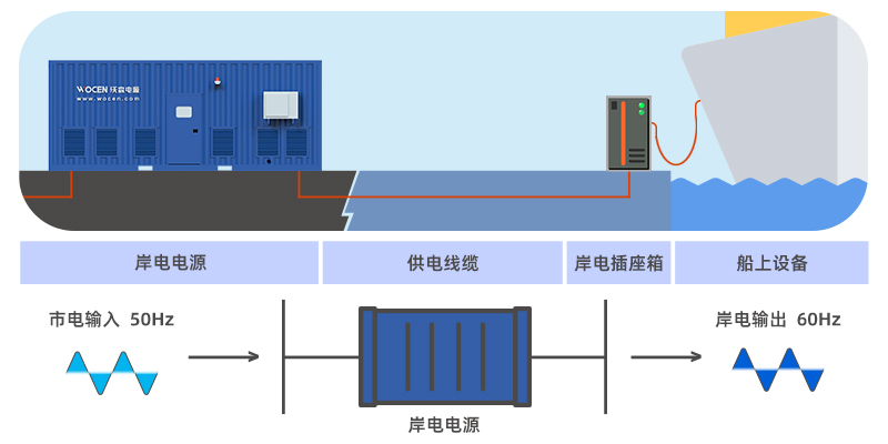 港口设备供电解决方案图片
