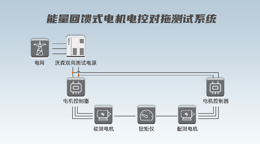 双向直流测试电源对拖台架测试图片