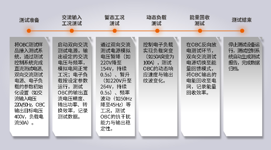 OBC性能测试图片
